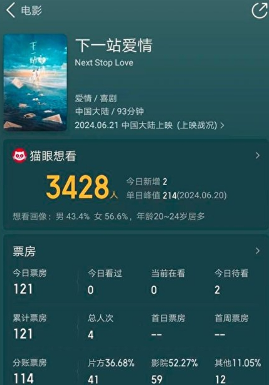 黄圣依等主演的《下一站爱情》上映首日票房仅收121元，已成为暑期档票房最惨新片(图1)
