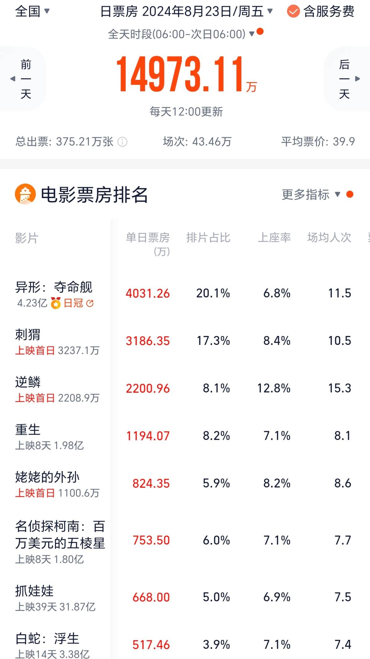 沈腾主演的黑帮犯罪片《逆鳞》首日获得排片8.1%，收票房约2200万元，上座率12.8%(图2)