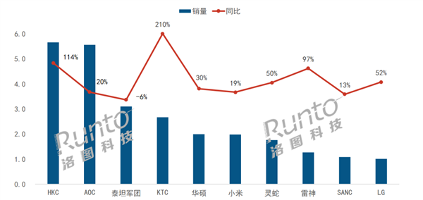 电竞显示器线上销量TOP10出炉：HKC逆袭夺冠 小米第6